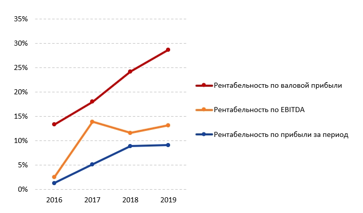 RU_ДиаграммаМаржа_2019.jpg